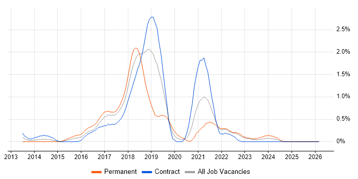Data Scientist job vacancy trend in East London