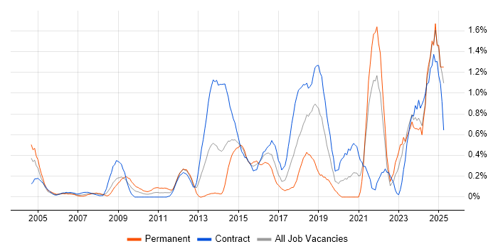 Job vacancy trend for Data Security in East London Job vacancy trend for Data Security in East London