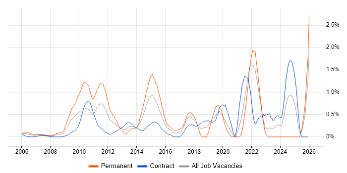Data Strategy job vacancy trend in East London