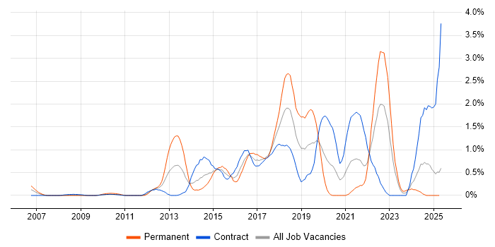 Job vacancy trend for Data Visualisation in East London Job vacancy trend for Data Visualisation in East London
