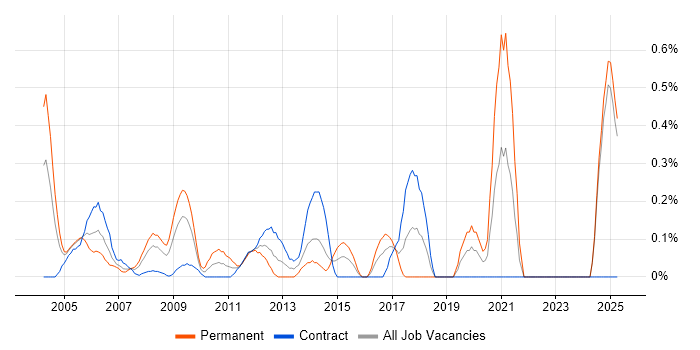 Job vacancy trend for Database Manager in East London Job vacancy trend for Database Manager in East London