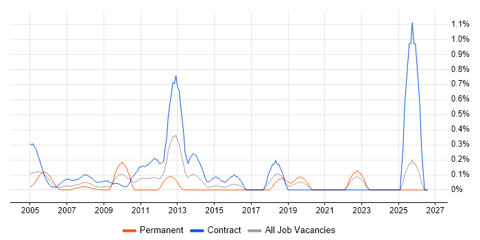 Database Migration job vacancy trend in East London