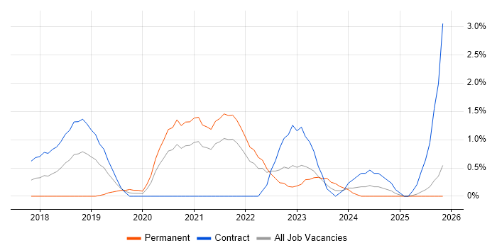 Databricks job vacancy trend in East London