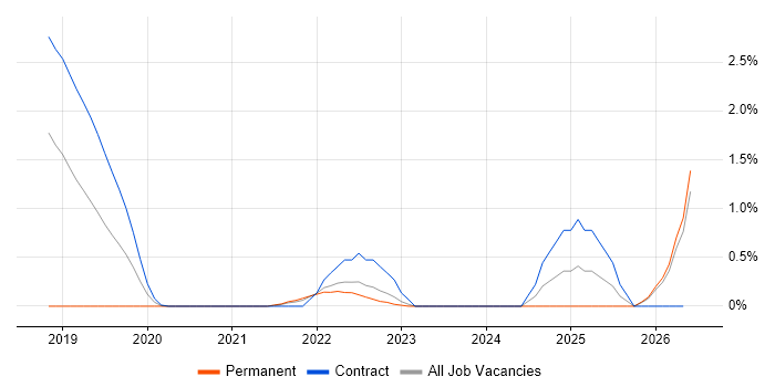 Datadog job vacancy trend in East London