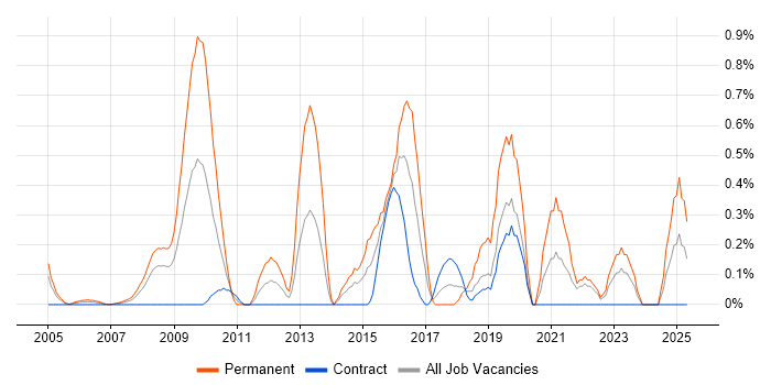 Job vacancy trend for Debian in East London
