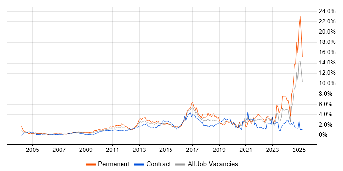 Job vacancy trend for Decision-Making in East London Job vacancy trend for Decision-Making in East London