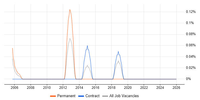 Decision Table job vacancy trend in East London