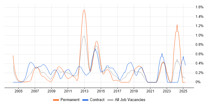 Job vacancy trend for Defect Management in East London Job vacancy trend for Defect Management in East London