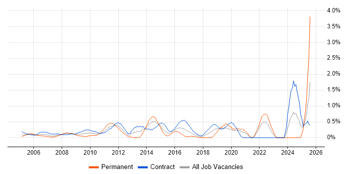 Job vacancy trend for Defect Tracking in East London
