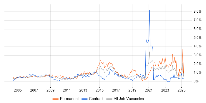 Job vacancy trend for Dell in East London Job vacancy trend for Dell in East London