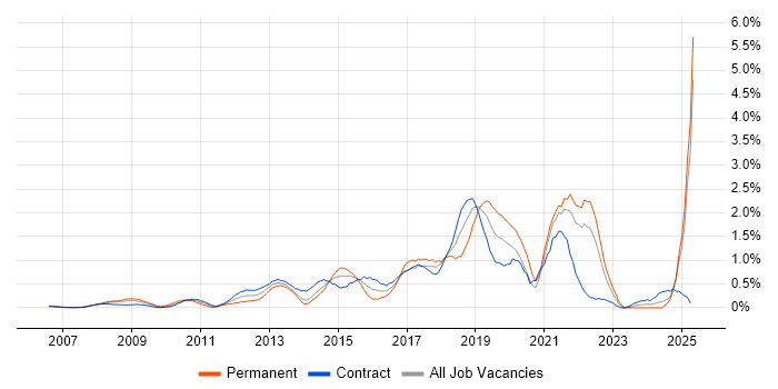 Job vacancy trend for Deployment Automation in East London Job vacancy trend for Deployment Automation in East London