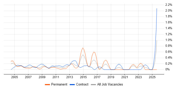 Design Engineer job vacancy trend in East London Design Engineer job vacancy trend in East London