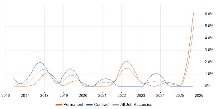 Design Thinking job vacancy trend in East London Design Thinking job vacancy trend in East London