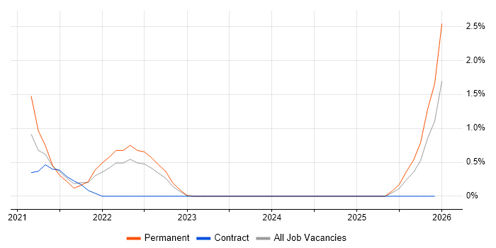 DesignOps job vacancy trend in East London
