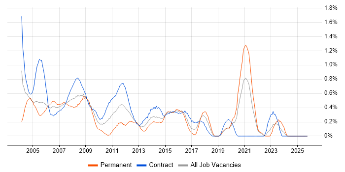 Desktop Analyst job vacancy trend in East London
