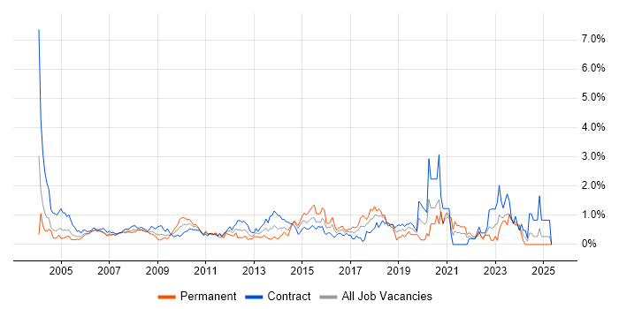 Job vacancy trend for Desktop Engineer in East London Job vacancy trend for Desktop Engineer in East London