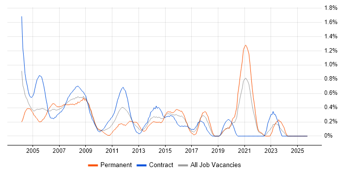 Desktop Support Analyst job vacancy trend in East London
