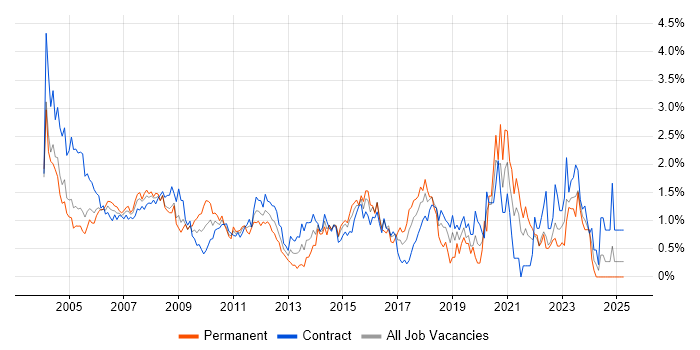 Job vacancy trend for Desktop Support in East London