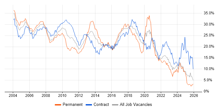 Developer job vacancy trend in East London