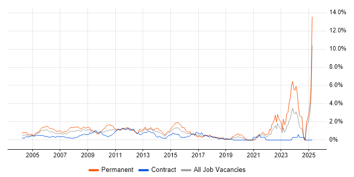 Job vacancy trend for Development Manager in East London Job vacancy trend for Development Manager in East London