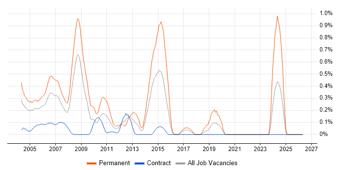 Development Team Leader job vacancy trend in East London
