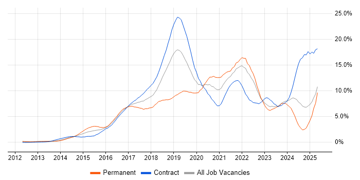 Job vacancy trend for DevOps in East London Job vacancy trend for DevOps in East London