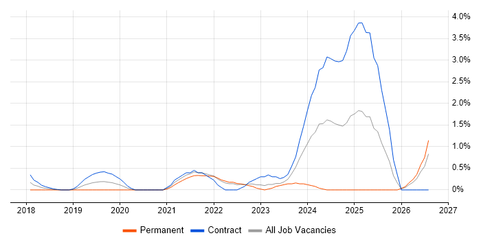 DevSecOps job vacancy trend in East London