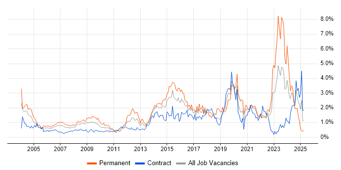 Job vacancy trend for DHCP in East London Job vacancy trend for DHCP in East London