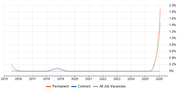 Diary Studies job vacancy trend in East London