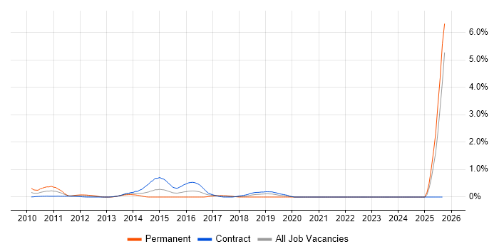 Digital Banking job vacancy trend in East London Digital Banking job vacancy trend in East London