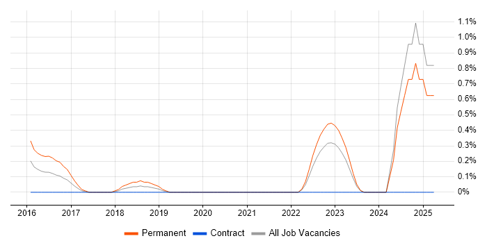 Job vacancy trend for Digital Economy in East London Job vacancy trend for Digital Economy in East London