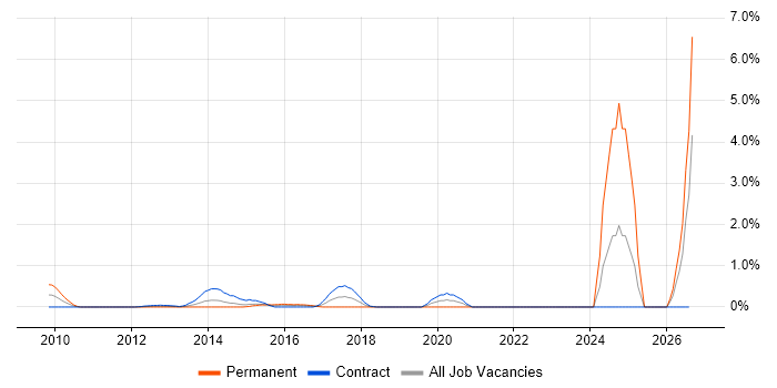 Digital Forensics job vacancy trend in East London