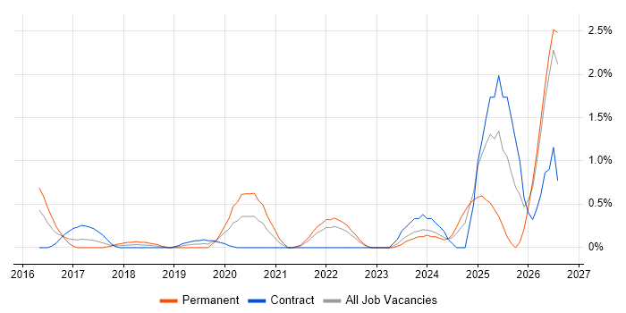 Digital Innovation job vacancy trend in East London