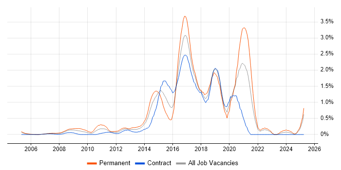 Job vacancy trend for Digital Marketing in East London Job vacancy trend for Digital Marketing in East London