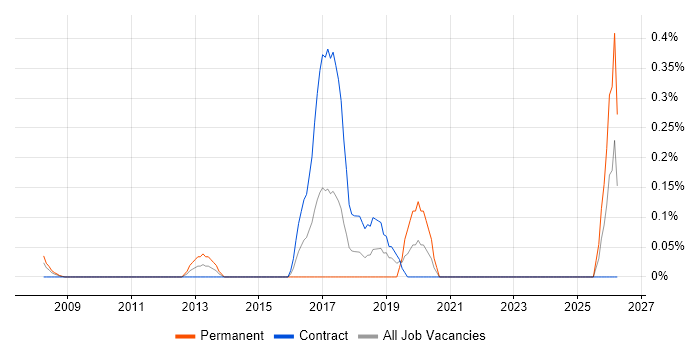 Digital Product Manager job vacancy trend in East London