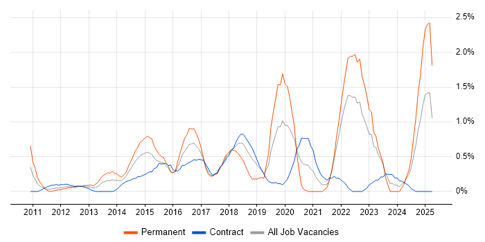 Job vacancy trend for Digital Strategy in East London Job vacancy trend for Digital Strategy in East London