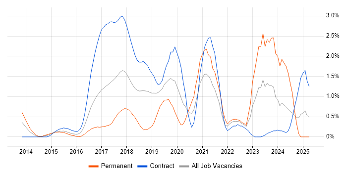 Job vacancy trend for Digital Transformation Programme in East London Job vacancy trend for Digital Transformation Programme in East London