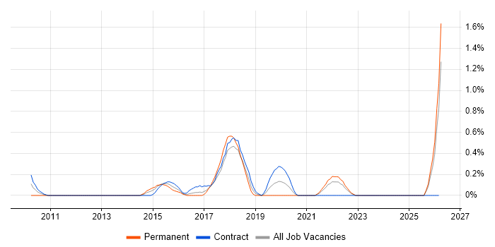 Digital Transformation job vacancy trend in East London