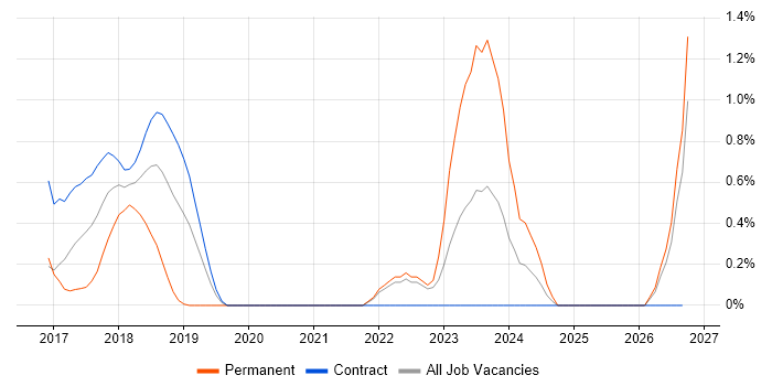 Disruptive Innovation job vacancy trend in East London