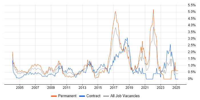 Job vacancy trend for Distributed Systems in East London Job vacancy trend for Distributed Systems in East London