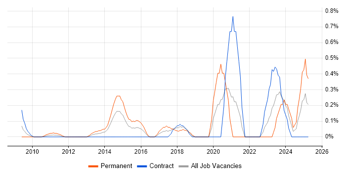 Job vacancy trend for Django Developer in East London Job vacancy trend for Django Developer in East London