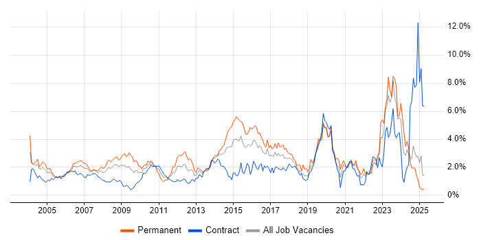 Job vacancy trend for DNS in East London Job vacancy trend for DNS in East London