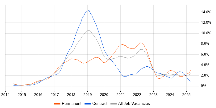 Job vacancy trend for Docker in East London Job vacancy trend for Docker in East London