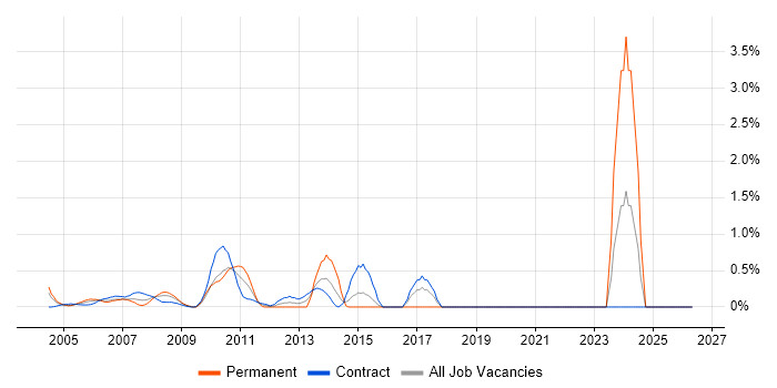 ACCA job vacancy trend in Docklands, London