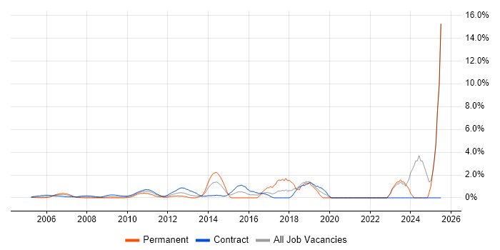 Job vacancy trend for Acceptance Criteria in Docklands, London