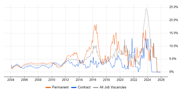 Active Directory job vacancy trend in Docklands, London