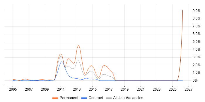 Advertising job vacancy trend in Docklands, London
