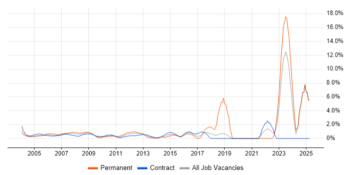 Job vacancy trend for AIX in Docklands, London