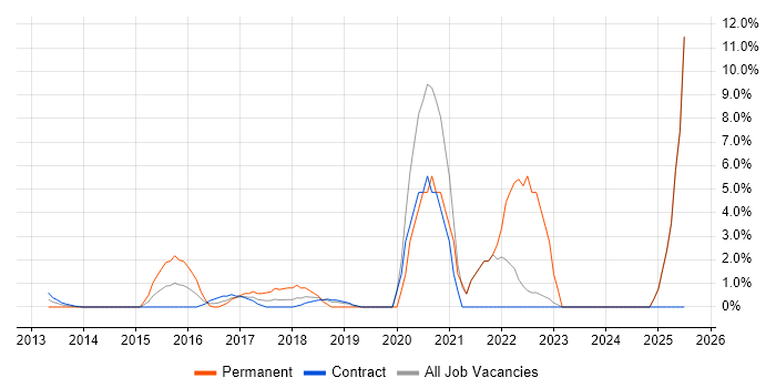 Job vacancy trend for Amazon EC2 in Docklands, London
