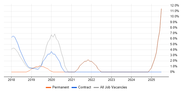 Job vacancy trend for Amazon RDS in Docklands, London Job vacancy trend for Amazon RDS in Docklands, London